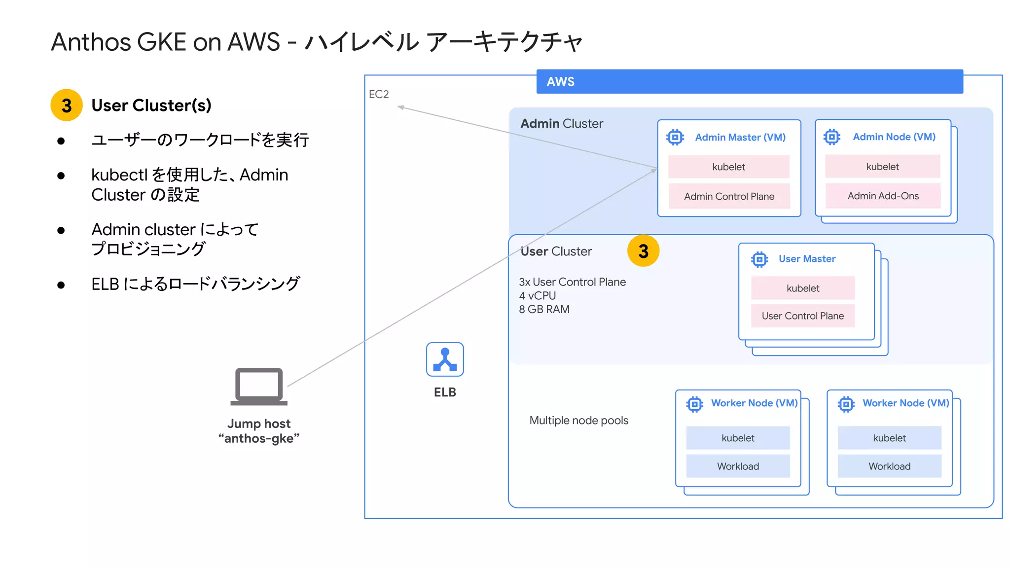 AWS
EC2
Jump host
“anthos-gke”
3
Admin Cluster
Admin Master (VM)
Admin Control Plane
kubelet
Admin Node (VM)
Admin Add-Ons
kubelet
Admin Node (VM)
Admin Add-Ons
kubelet
User Cluster
Multiple node pools
User Master
kubelet
User Control Plane
User Master
kubelet
User Control Plane
3x User Control Plane
4 vCPU
8 GB RAM
Virtual Machine
Workload
kubelet
Worker Node (VM)
Workload
kubelet
User Master
kubelet
User Control Plane
3
Virtual Machine
Workload
kubelet
Worker Node (VM)
Workload
kubelet
ELB
Anthos GKE on AWS - ハイレベル アーキテクチャ
User Cluster(s)
● ユーザーのワークロードを実行
● kubectl を使用した、Admin
Cluster の設定
● Admin cluster によって
プロビジョニング
● ELB によるロードバランシング
 