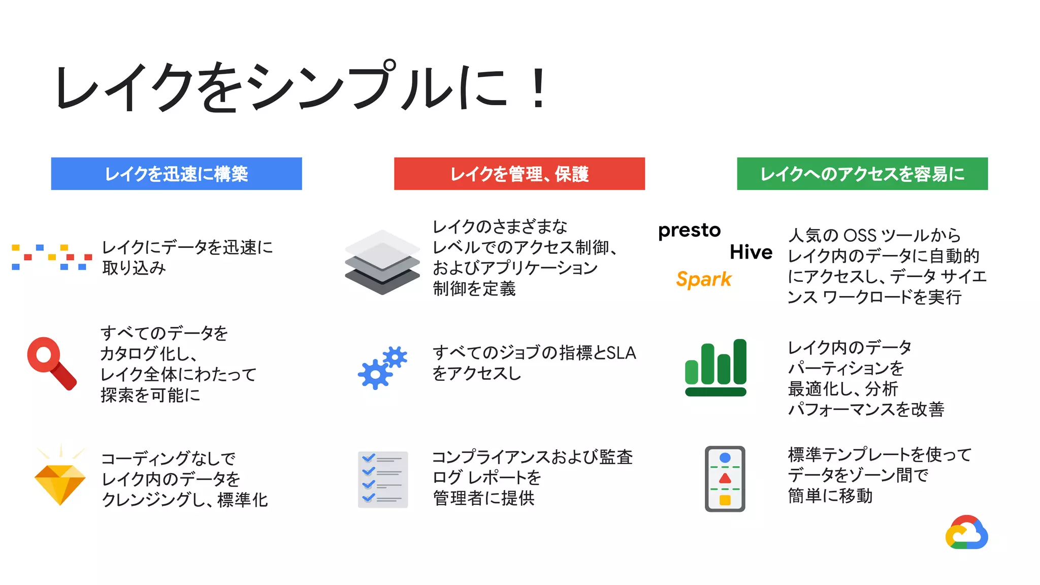 レイクを迅速に構築 レイクを管理、保護 レイクへのアクセスを容易に
レイクにデータを迅速に
取り込み
すべてのデータを
カタログ化し、
レイク全体にわたって
探索を可能に
レイクのさまざまな
レベルでのアクセス制御、
およびアプリケーション
制御を定義
すべてのジョブの指標とSLA
をアクセスし
人気の OSS ツールから
レイク内のデータに自動的
にアクセスし、データ サイエ
ンス ワークロードを実行
レイク内のデータ
パーティションを
最適化し、分析
パフォーマンスを改善
コーディングなしで
レイク内のデータを
クレンジングし、標準化
コンプライアンスおよび監査
ログ レポートを
管理者に提供
標準テンプレートを使って
データをゾーン間で
簡単に移動
レイクをシンプルに！
Spark
Hive
presto
 