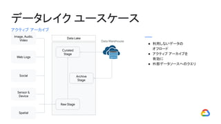 データレイク ユースケース
アクティブ アーカイブ
Image, Audio,
Video
Web Logs
Social
Sensor &
Device
Spatial
Raw Stage
Data Lake
Curated
Stage
Data Warehouse
Archive
Stage
● 利用しないデータの
オフロード
● アクティブ アーカイブを
有効に
● 外部データソースへのクエリ
 