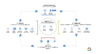 Cloud
Storage
中央ストレージ
安全で費用対効果の高い
Catalog & Metastore
メタデータへのアクセスと検索
データ取り込み
データを GCS にすばやく安全に転送します
セキュリティ
データの安全性とユーザーの ID を確保する
検証済み
データ処理と分析
好きなデータ処理のパイプラインを使って、記述的および予測的分析
をやります
Data
Catalog
Cloud
Dataproc
Cloud
Dataflow
BigQuery
KMS
Cloud
Pub/Sub
Data
Transfer
Service
Dedicated
Interconnect
Partner
Interconnect
Cloud Data
Fusion
BigQuery
Storage
Cloud Machine
Learning Engine
Dataproc
Metastore
ALPHA
 