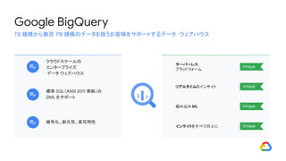 インサイトをすべての人に
クラウドスケールの
エンタープライズ
データ ウェアハウス
Unique
サーバーレス
プラットフォーム
標準 SQL（ANSI 2011 準拠）の
DML をサポート
暗号化、耐久性、高可用性
Unique
組み込みML Unique
リアルタイムのインサイト Unique
Google BigQuery
TB 規模から数百 PB 規模のデータを扱うお客様をサポートするデータ ウェアハウス
 