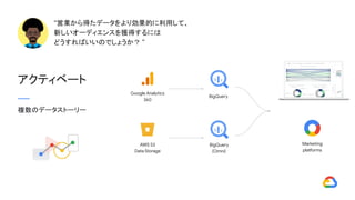 “営業から得たデータをより効果的に利用して、
新しいオーディエンスを獲得するには
どうすればいいのでしょうか？ ”
アクティベート
複数のデータストーリー
AWS S3
Data Storage
Google Analytics
360
BigQuery
BigQuery
(Omni)
Marketing
platforms
 