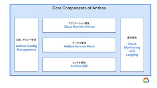 設定、ポリシー管理
Anthos Config
Management
アプリケーション開発
Cloud Run for Anthos
サービス管理
Anthos Service Mesh
コンテナ管理
Anthos GKE
運用管理
Cloud
Monitoring
and
Logging
Core Components of Anthos
 