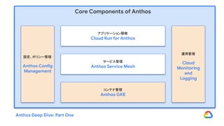設定、ポリシー管理
Anthos Config
Management
アプリケーション開発
Cloud Run for Anthos
サービス管理
Anthos Service Mesh
コンテナ管理
Anthos GKE
運用管理
Cloud
Monitoring
and
Logging
Core Components of Anthos
Anthos Deep Dive: Part One
 