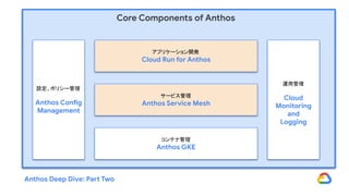 設定、ポリシー管理
Anthos Config
Management
アプリケーション開発
Cloud Run for Anthos
サービス管理
Anthos Service Mesh
コンテナ管理
Anthos GKE
運用管理
Cloud
Monitoring
and
Logging
Core Components of Anthos
Anthos Deep Dive: Part Two
 