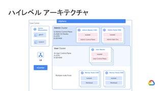 vSphere
Admin ClusterAdmin
Workstation
gkectl
kubectl
User Cluster
vCenter
LB
Admin Master (VM)
Admin Control Plane
kubelet
Multiple node Pools
1x Admin Control Plane
2x Add-On Nodes
4 vCPU
8 GB RAM
User Master
kubelet
User Control Plane
User Master
kubelet
User Control Plane
3x User Control Plane
4 vCPU
8 GB RAM
Admin Node (VM)
Admin Add-Ons
kubelet
Admin Node (VM)
Admin Add-Ons
kubelet
Virtual Machine
Workload
kubelet
Worker Node (VM)
Workload
kubelet
User Master
kubelet
User Control Plane
Data Center
Virtual Machine
Workload
kubelet
Worker Node (VM)
Workload
kubelet
ハイレベル アーキテクチャ
 
