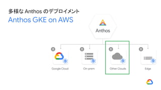 Google Cloud Other CloudsOn-prem Edge
多様な Anthos のデプロイメント
Anthos GKE on AWS
 