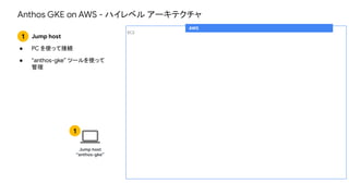 AWS
EC2
Jump host
“anthos-gke”
1
1 Jump host
● PC を使って接続
● “anthos-gke” ツールを使って
管理
Anthos GKE on AWS - ハイレベル アーキテクチャ
 