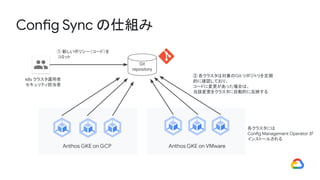 Config Sync の仕組み
Git
repository
k8s クラスタ運用者
セキュリティ担当者
① 新しいポリシー（コード）を
コミット
Anthos GKE on GCP Anthos GKE on VMware
各クラスタには
Config Management Operator が
インストールされる
② 各クラスタは対象のGit リポジトリを定期
的に確認しており、
コードに変更があった場合は、
当該変更をクラスタに自動的に反映する
 