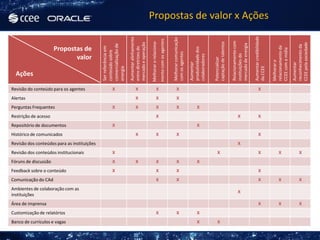 Propostas de valor x Ações




                                                                                                                                                                                                                               Aumentar credibilidade
                                                                  Aumentar alinhamento




                                                                                                                                        Melhorar comunicação
                                                                                                                 mento com os agentes
                                                                                         Melhorar o relaciona-




                                                                                                                                                                                                          Relacionamento com
                                                                                                                                                                                   captação de talentos
                                                                  mercado e operação




                                                                                                                                                                                                                                                                            CCEE pela sociedade
                                                                                                                                                                                                          mercado de energia
                                             comercialização de




                                                                                                                                                                                                                                                                            reconhecimento da
                                                                                                                                                                                                                                                        relacionamento da
                      Propostas de




                                             Ser referência em




                                                                  entre diretrizes do




                                                                                                                                                               produtividade dos




                                                                                                                                                                                                                                                        CCEE com a mídia
                                             conteúdo sobre




                                                                                                                                        com os agentes




                                                                                                                                                                                                          instituições do
                                                                                                                                                               colaboradores
                             valor




                                                                                                                                                                                   Potencializar




                                                                                                                                                                                                                                                        Melhorar o
                                                                                                                                                               Aumentar




                                                                                                                                                                                                                                                                            Aumentar
                                                                                                                                                                                                                               da CCEE
                                             energia
  Ações

Revisão do conteúdo para os agentes                 X                   X                                X                                   X                                                                                       X
Alertas                                                                 X                                X                                   X
Perguntas Frequentes                                X                   X                                X                                   X                        X
Restrição de acesso                                                                                      X                                                                                                      X                    X
Repositório de documentos                           X                                                                                                                 X
Histórico de comunicados                                                X                                X                                   X                                                                                       X
Revisão dos conteúdos para as instituições                                                                                                                                                                      X
Revisão dos conteúdos institucionais                X                                                                                                                                  X                                             X                        X                    X
Fóruns de discussão                                 X                   X                                X                                   X                        X
Feedback sobre o conteúdo                           X                                                    X                                   X                                                                                       X
Comunicação do CAd                                                                                       X                                   X                                                                                       X                        X                    X
Ambientes de colaboração com as
                                                                                                                                                                                                                X
instituições
Área de imprensa                                                                                                                                                                                                                     X                        X                    X
Customização de relatórios                                                                               X                                   X                        X
Banco de currículos e vagas                                                                                                                                           X                X
 
