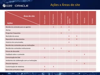 Ações x Áreas do site




                                                                             Como participar




                                                                                                            Quem participa
                                                             O que fazemos
                           Área do site




                                               Quem somos




                                                                                               Espaço dos




                                                                                                                             Notícias



                                                                                                                                        Contato
                                                                                               agentes
  Ações
Revisão do conteúdo para os agentes                               X            X                   X
Alertas                                                                                            X
Perguntas Frequentes                                                           X
Restrição de acesso                                                                                X        X
Repositório de documentos                                                                          X        X
Histórico de comunicados                                                                           X
Revisão dos conteúdos para as instituições                                                                  X
Revisão dos conteúdos institucionais             X                X            X
Fóruns de discussão                                                                                X
Feedback sobre o conteúdo                                                                                                     X
Comunicação do CAd                               X
Ambientes de colaboração com as instituições                                                                X
Área de imprensa                                                                                                              X
Customização de relatórios                       X                X
Banco de currículos e vagas                      X
 
