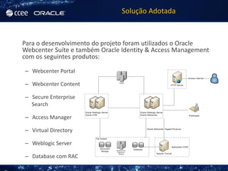 Solução Adotada



Para o desenvolvimento do projeto foram utilizados o Oracle
Webcenter Suíte e também Oracle Identity & Access Management
com os seguintes produtos:

– Webcenter Portal

– Webcenter Content

– Secure Enterprise
  Search

– Access Manager

– Virtual Directory

– Weblogic Server

– Database com RAC
 