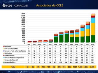 Associados da CCEE

                           2400
                           2250
                           2100
                           1950
                           1800
                           1650
                           1500
                           1350
                           1200
                           1050
                            900
                            750
                            600
                            450
                            300
                            150
                              0
                                      2000   2001    2002    2003    2004    2005    2006    2007    2008     2009   2010   2011   2012
Importador                             1      1       1       1       1       1       1       1       1        1      1      1      0
Gerador Autoprodutor                   0      3       8       11      11      14      15      21      24       28     34     41     42
Gerador a Título de Serviço Público    15     19      19      20      20      22      27      30      29       28     28     31     32
Distribuidor                           35     39      41      42      42      43      43      43      43       45     45     46     47
Comercializador                        5      18      31      35      41      47      44      48      55       70     93    113    147
Gerador Produtor Independente          2      15      26      37      45      65      83      88     130      169    262    312    445
Consumidor Especial                    0      0       0       0       0       0       0       0      194      221    455    587    992
Consumidor Livre                       0      0       0       0       34     470     613     684     459      445    485    514    595


           Total                      58     95     126     146     194     662     826     915     935     1.007 1.403 1.645      2.300
 