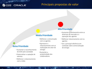 Principais propostas de valor




                                                                   Alta Prioridade
                                                                      • Aumentar o alinhamento entre as
                                                                        diretrizes do mercado e a
                                   Média Prioridade                     operação dos agentes
                                      • Melhorar a comunicação        • Melhorar relacionamento com os
                                        com os agentes                  agentes
                                      • Aprimorar o                   • Ser a principal referência em
Baixa Prioridade                        relacionamento com as           conteúdo sobre comercialização
                                        instituições do setor de        de energia
   • Aumentar o reconhecimento          energia
     da CCEE pela sociedade           • Aumentar a
   • Potencializar a captação de        produtividade dos
     talentos                           colaboradores
   • Melhorar o relacionamento
     com a mídia
 