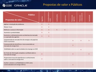 Propostas de valor x Públicos




                                                                      Colaboradores




                                                                                                                                          colaboradores
                                        Público




                                                                                      Instituições




                                                                                                                                                          Sociedade
                                                                                                                Potenciais



                                                                                                                             Potenciais
                                                                                                     Imprensa
                                                         Agentes




                                                                                                                agentes
                                                                      CCEE
  Propostas de valor
Agilizar a resolução de problemas                        X              X
Reduzir riscos                                           X              X
Melhorar o acesso à informação                           X              X              X             X
Aumentar a produtividade                                 X              X
Aumentar o alinhamento entre as diretrizes do mercado
                                                         X              X
e a operação dos agentes
Compreensão do mercado livre de energia e do papel da
                                                                                                                   X                 X                    X
CCEE no processo
Compreensão dos benefícios e riscos associados ao
mercado de energia livre                                                                                           X

Visibilidade sobre as oportunidades de emprego na CCEE                                                                               X

Ser fonte de informação completa e confiável sobre o
                                                         X                                                         X                                      X
mercado de energia

Proporcionar troca de experiências e conhecimento
sobre o mercado de energia livre                         X

Auxiliar e atestar a confiabilidade na CCEE como
comercializadora de energia elétrica                                                                               X
 