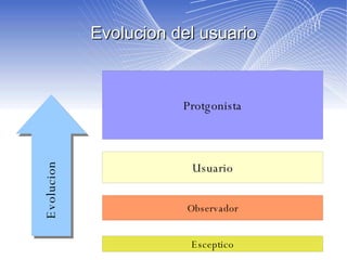 Evolucion del usuario Evolucion Observador Usuario Protgonista Esceptico 