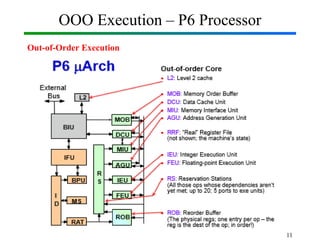 OOO Execution – P6 Processor
Out-of-Order Execution
11
 