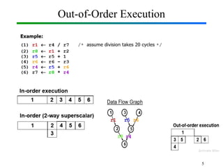 Out-of-Order Execution
5
 