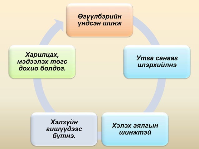 6-р ангийн монгол хэлний хичээл өгүүлбэрийн найруулга | PPT