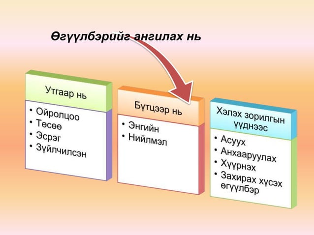 6-р ангийн монгол хэлний хичээл өгүүлбэрийн найруулга | PPT