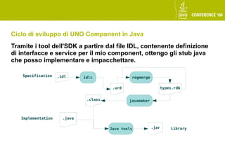 Ciclo di sviluppo di UNO Component in Java
Tramite i tool dell'SDK a partire dal file IDL, contenente definizione
di interfacce e service per il mio component, ottengo gli stub java
che posso implementare e impacchettare.

    Specification   .idl      idlc               regmerge

                                         .urd                  types.rdb


                               .class           javamaker



   Implementation     .java

                                        Java tools          .jar   Library
 
