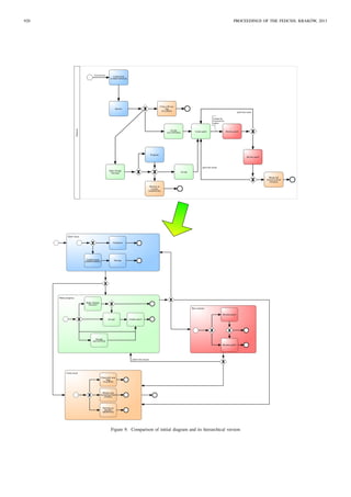 Reporter
CoreDeveloper
Core Developer
Make Design
Decision
Accept
Review patch
Merge and
resolve as fixed
[FIXED]
Resolve as
wontfix
[WONTFIX]
Postpone
Reporter
Reporter
Create Issue
[UNREVIEWED]
AnyContributor
Any Contributor
Close with any
flag
[CLOSED]
Accept
[ACCEPTED]
Create patch Review patch
Review
Cannot be
reviewed by
author
Unreviewed
patch has issues
patch has issues
Open issue
Create Issue
[UNREVIEWED] Review
Postpone
Close issue
Close with any
ﬂag
[CLOSED]
Merge and
resolve as ﬁxed
[FIXED]
Resolve as
wontﬁx
[WONTFIX]
Test solution
Review patch
Review patch
Make progress
Accept
[ACCEPTED]
Make Design
Decision
Create patchAccept
patch has issues
Figure 9. Comparison of initial diagram and its hierarchical version
920 PROCEEDINGS OF THE FEDCSIS. KRAK ´OW, 2013
 