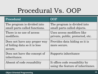 Procedural OOP
The program is divided into
small parts called functions.
The program is divided into
small parts called objects.
There is no use of access
modifiers.
Uses access modifiers like
private, public, protected, etc.
Does not have any proper way
of hiding data so it is less
secure.
Provides data hiding so it is
more secure.
Does not have the concept of
inheritance.
Supports inheritance
Absent of code reusability It offers code reusability by
using the feature of inheritance.
Object Oriented Programming 18
Procedural Vs. OOP
 