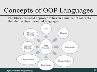 • The Object-oriented approach relies on a number of concepts
that define object-oriented languages.
Object Oriented Programming 20
Concepts of OOP Languages
OOP
Concepts
Class
Objects
Abstraction
Encapsulation
Inheritance
Polymorphism
Dynamic
Binding
Message
Passing
 
