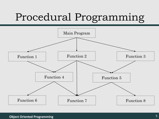 Object Oriented Programming 5
Procedural Programming
Main Program
Function 1 Function 3
Function 2
Function 4 Function 5
Function 8
Function 7
Function 6
 
