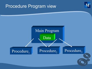 Procedure Program view Main Program Data Procedure 1 Procedure 2 Procedure 3 