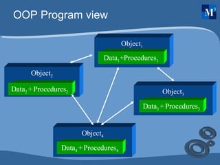 OOP Program view Data Object 3 Data 3  +   Procedures 3 Object 2 Data 2  +   Procedures 2  Object 4 Data 4  +   Procedures 4 Object 1 Data 1 +Procedures 1 