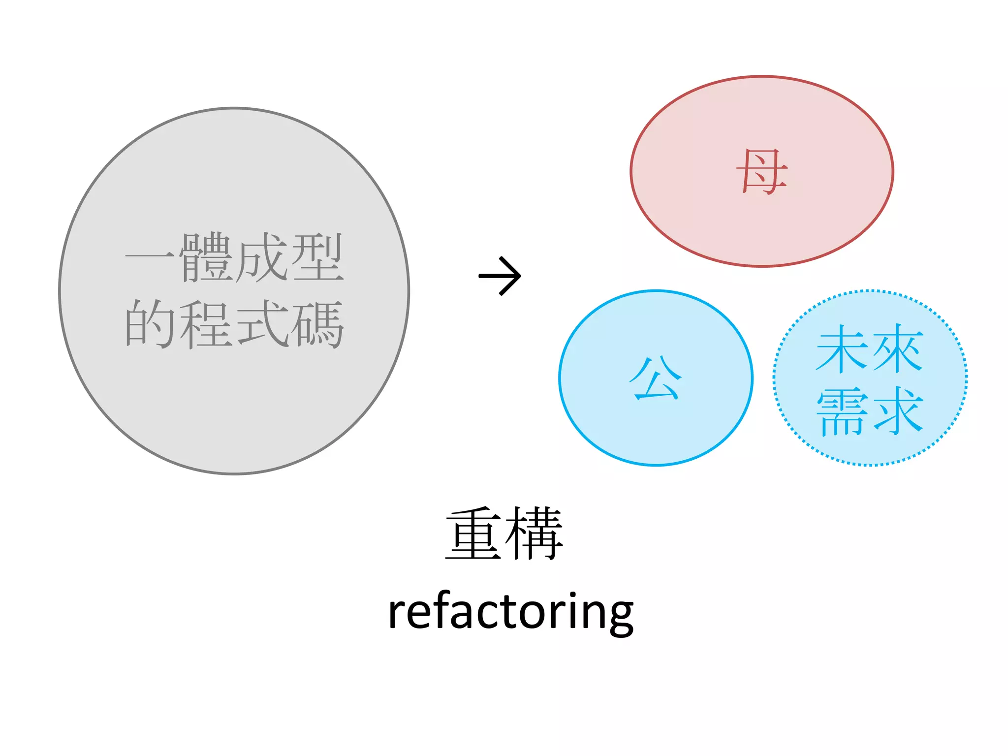 母一體成型的程式碼->公未來需求重構refactoring
