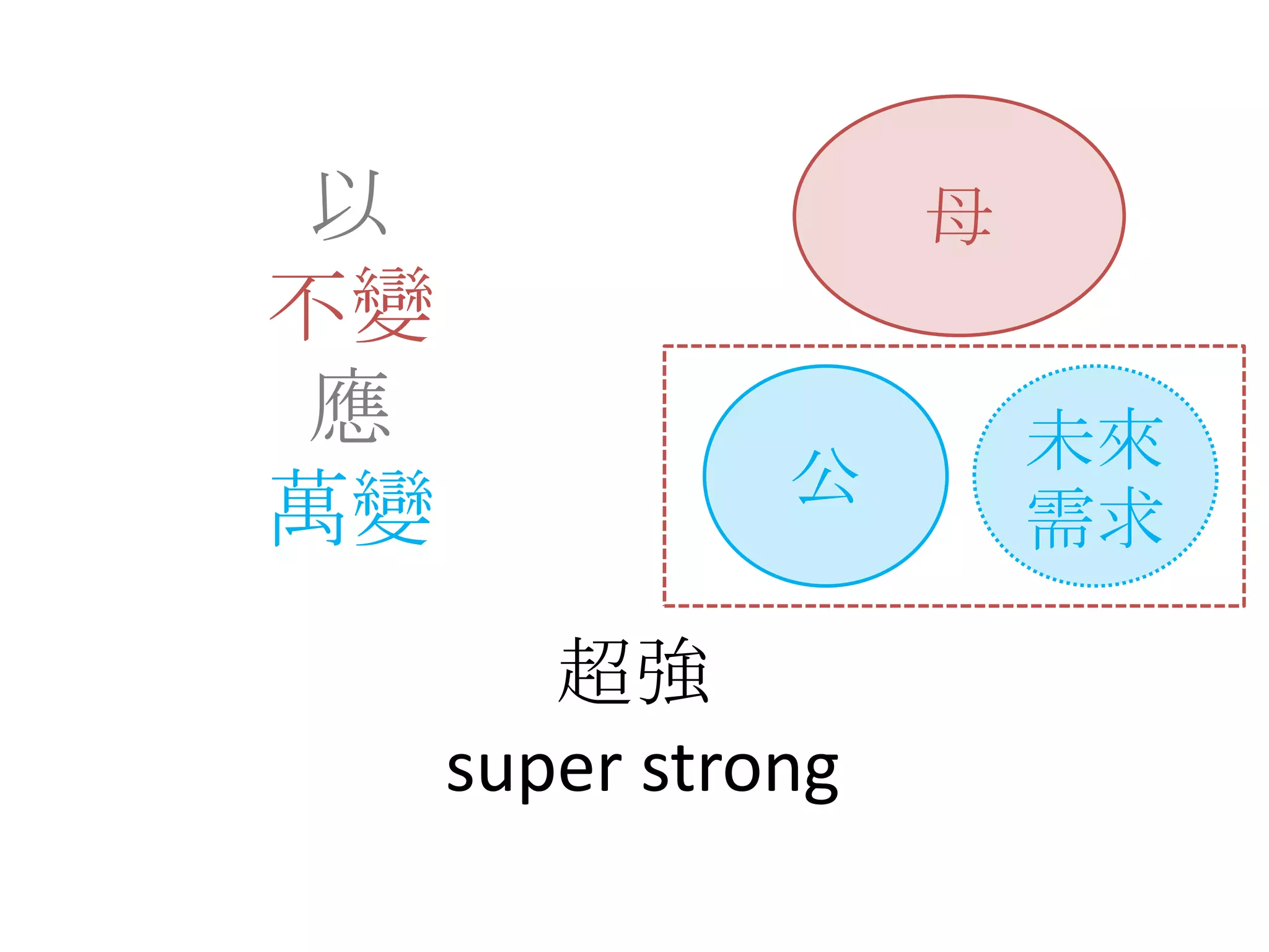 母以不變應萬變公未來需求超強 super strong
