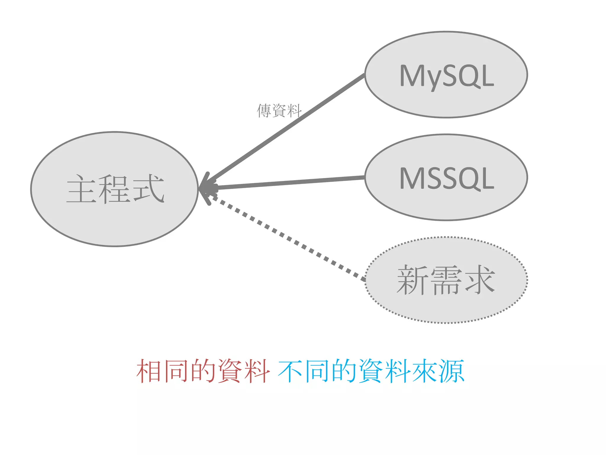 MySQL傳資料主程式MSSQL新需求相同的資料 不同的資料來源
