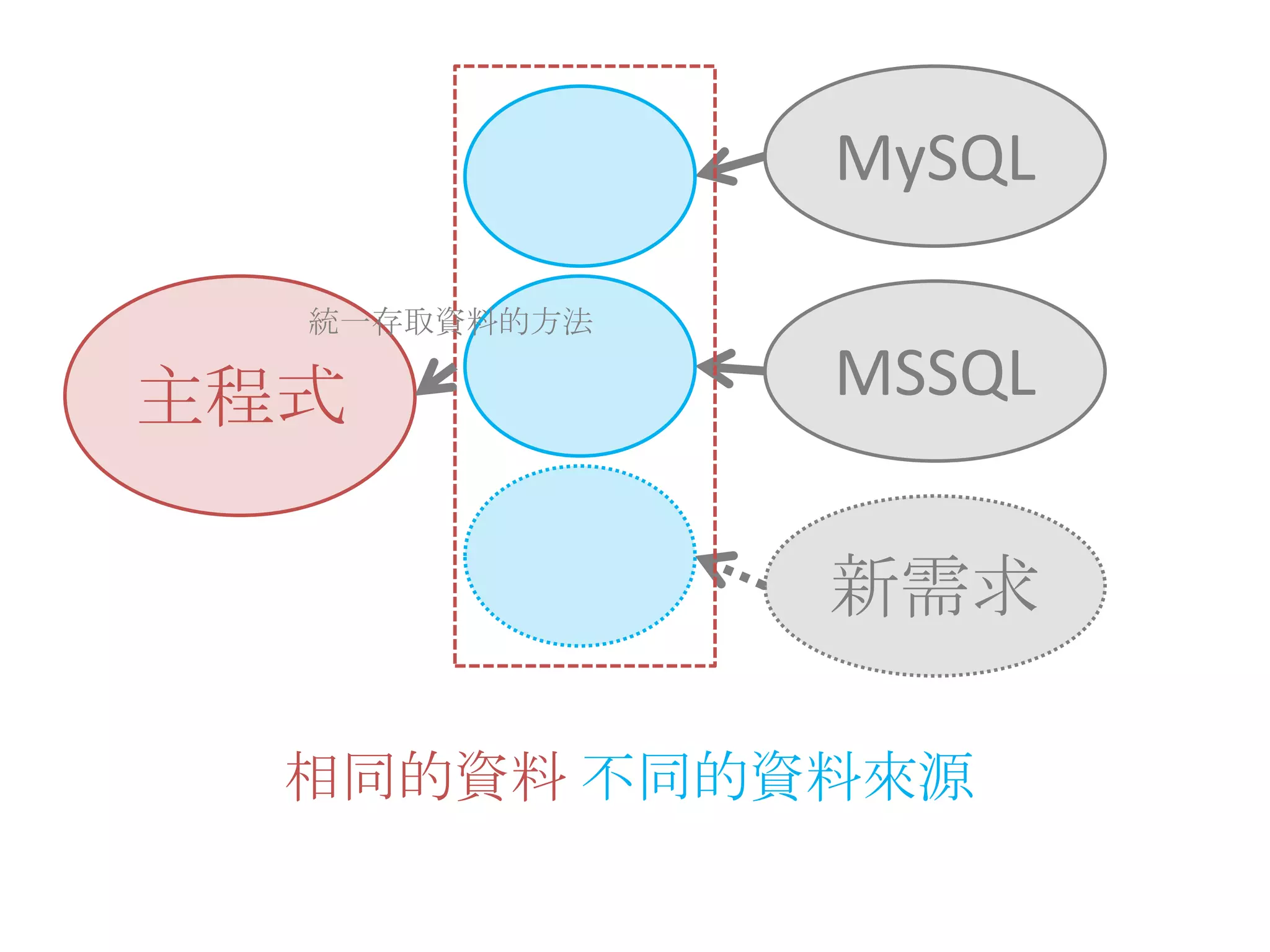 MySQL主程式MSSQL統一存取資料的方法新需求相同的資料 不同的資料來源