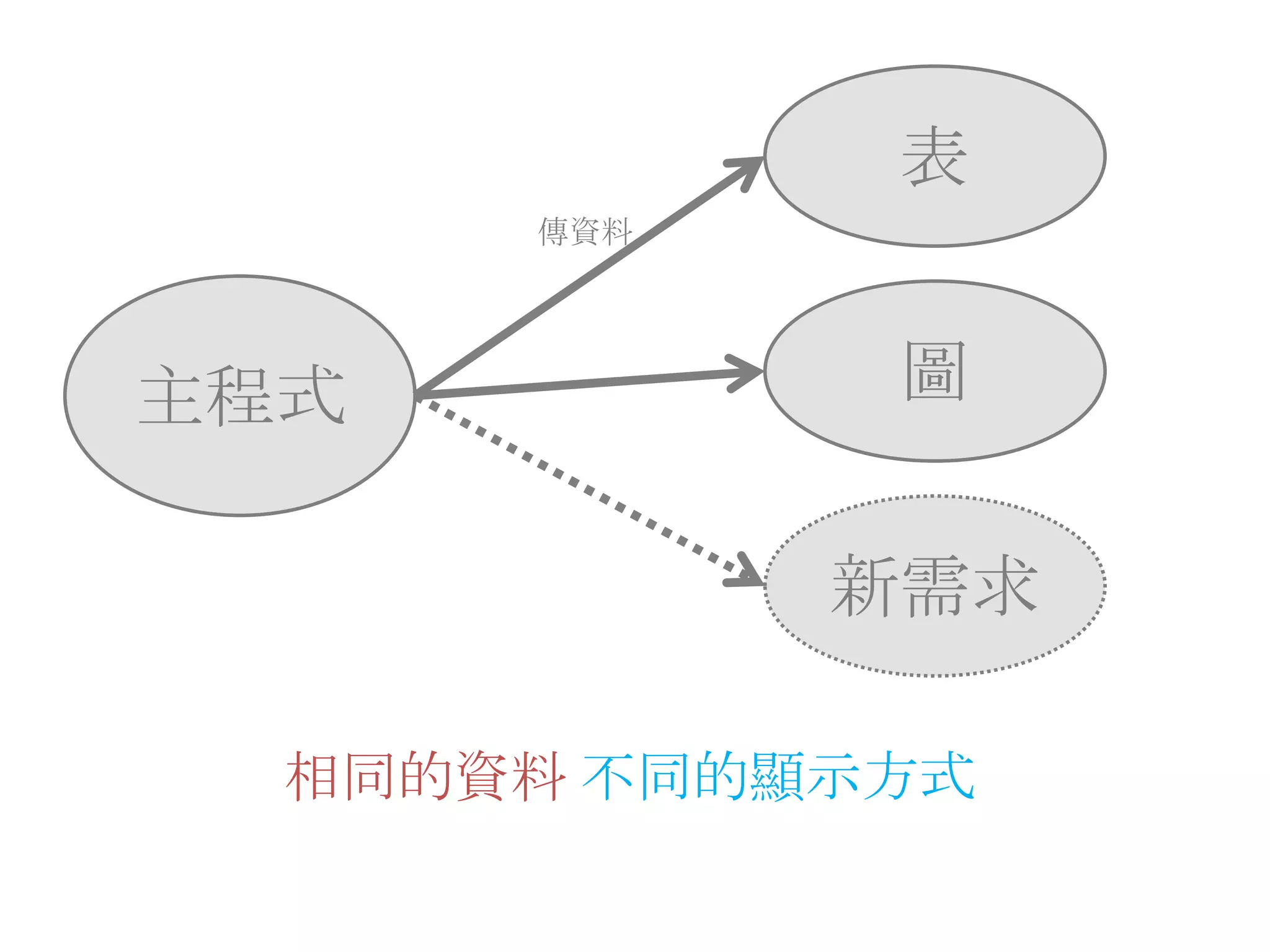 表傳資料主程式圖新需求相同的資料 不同的顯示方式