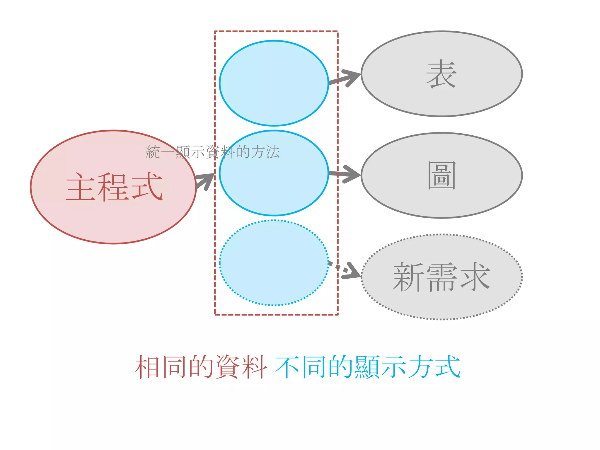 表主程式圖統一顯示資料的方法新需求相同的資料 不同的顯示方式