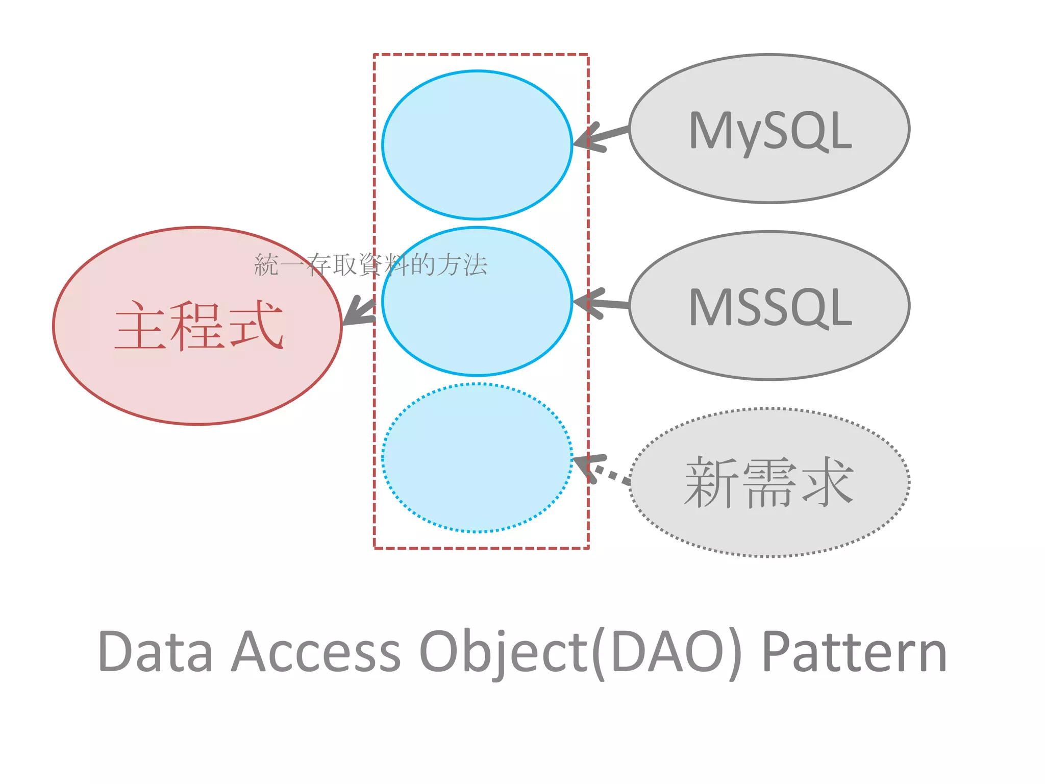 MySQL主程式MSSQL統一存取資料的方法新需求Data Access Object(DAO)Pattern