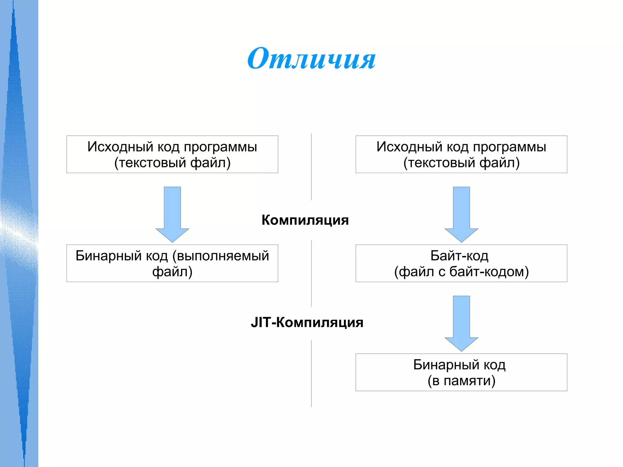 Платформы Java и .NET. Современные концепции ООП