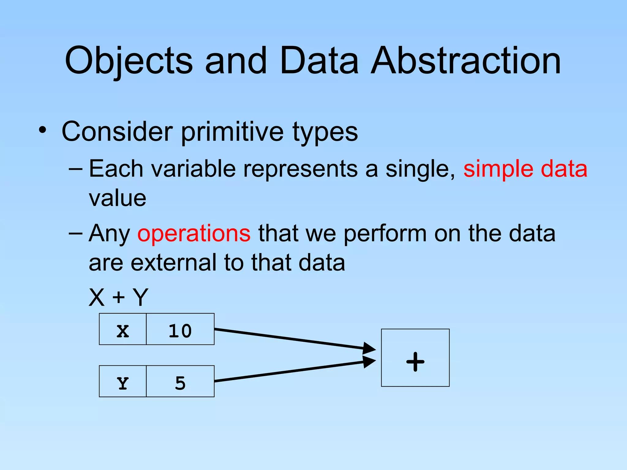 Objects and Data Abstraction
• Consider primitive types
  – Each variable represents a single, simple data
    value
  – Any operations that we perform on the data
    are external to that data
    X+Y
      X    10
                                 +
      Y    5
 