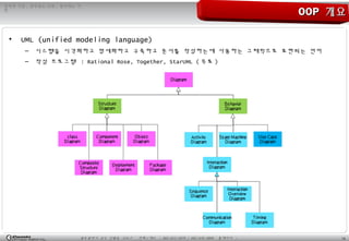 14광주광역시 남구 진월동 314-7 전화 / 팩스 : 062-653-2879 / 062-676-4869 홈페이지 :
정직한 기업 , 공부하는 사원 , 발전하는 가
민
OOPOOP 개요개요
• UML (unified modeling language)
– 시스템을 시각화하고 명세화하고 구축하고 문서를 작성하는데 사용하는 그래픽으로 표현되는 언어
– 작성 프로그램 : Rational Rose, Together, StarUML ( 무료 )
 