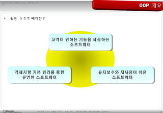 3광주광역시 남구 진월동 314-7 전화 / 팩스 : 062-653-2879 / 062-676-4869 홈페이지 :
정직한 기업 , 공부하는 사원 , 발전하는 가
민
• 좋은 소프트웨어란 ?
OOPOOP 개요개요
고객이 원하는 기능을 제공하는
소프트웨어
고객이 원하는 기능을 제공하는
소프트웨어
객체지향 기본 원리를 통한
유연한 소프트웨어
객체지향 기본 원리를 통한
유연한 소프트웨어
유지보수와 재사용이 쉬운
소프트웨어
유지보수와 재사용이 쉬운
소프트웨어
 