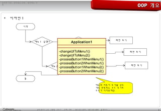 6광주광역시 남구 진월동 314-7 전화 / 팩스 : 062-653-2879 / 062-676-4869 홈페이지 :
정직한 기업 , 공부하는 사원 , 발전하는 가
민
OOPOOP 개요개요
• 디자인 1
시작
메뉴 1 실행 ?
메뉴 2 실행 ?
버튼 1 실행 ?
버튼 2 실행 ?
버튼 1 실행 ?
화면 표시
화면 표시
화면 표시
끝
메뉴와 버튼이 추가될 경우
계속 반복되는 코드 추가로
코드가 지저분해짐
Applicat ion1
-changeUIToMenu1()
-changeUIToMenu2()
-processButton1WhenMenu1()
-processButton2WhenMenu1()
-processButton1WhenMenu2()
-processButton2WhenMenu2()
 