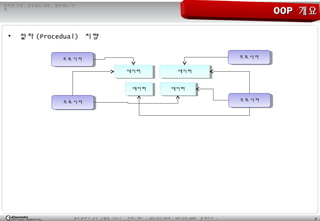 8광주광역시 남구 진월동 314-7 전화 / 팩스 : 062-653-2879 / 062-676-4869 홈페이지 :
정직한 기업 , 공부하는 사원 , 발전하는 가
민
OOPOOP 개요개요
• 절차 (Procedual) 지향
데이터데이터 데이터데이터
데이터데이터 데이터데이터
프로시저프로시저
프로시저프로시저
프로시저프로시저
프로시저프로시저
 