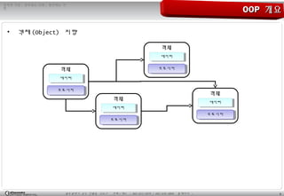 9광주광역시 남구 진월동 314-7 전화 / 팩스 : 062-653-2879 / 062-676-4869 홈페이지 :
정직한 기업 , 공부하는 사원 , 발전하는 가
민
OOPOOP 개요개요
• 객체 (Object) 지향
객체
프로시저프로시저
데이터데이터
객체
프로시저프로시저
데이터데이터
객체
프로시저프로시저
데이터데이터
객체
프로시저프로시저
데이터데이터
 