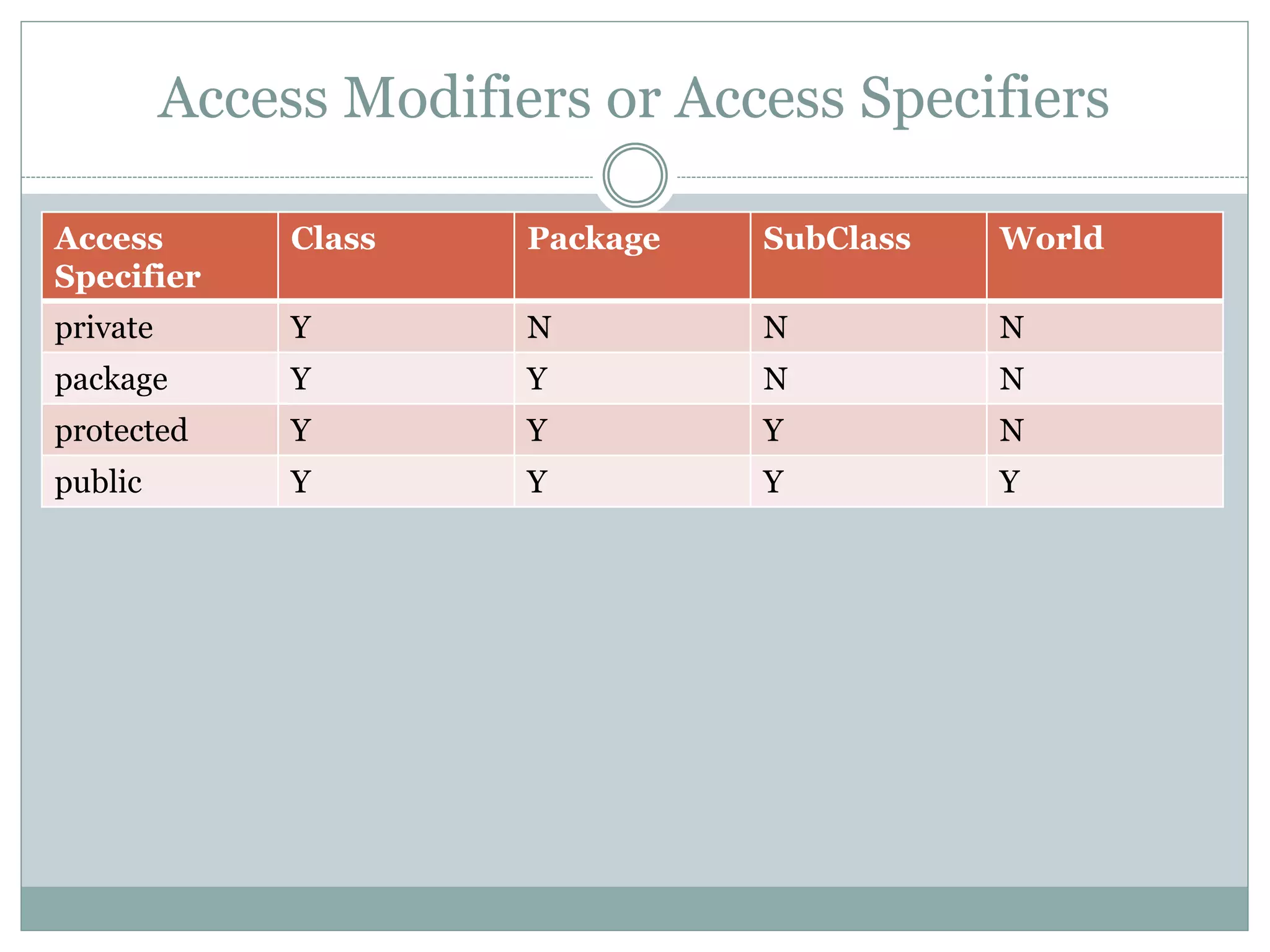 Access Modifiers or Access Specifiers
Access
Specifier
Class Package SubClass World
private Y N N N
package Y Y N N
protected Y Y Y N
public Y Y Y Y
 