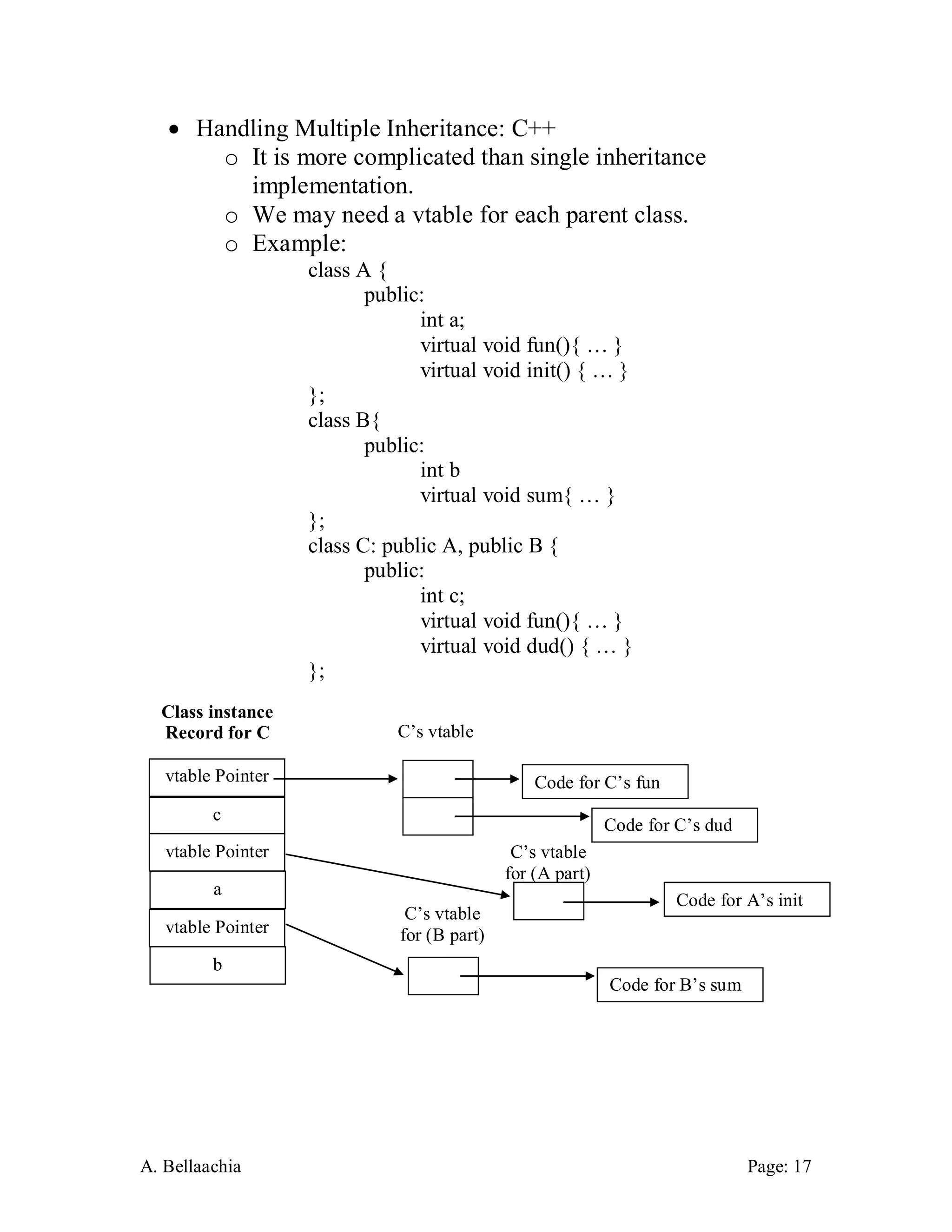 A. Bellaachia Page: 17 
 Handling Multiple Inheritance: C++ 
o It is more complicated than single inheritance implementation. 
o We may need a vtable for each parent class. 
o Example: 
class A { 
public: 
int a; 
virtual void fun(){ … } 
virtual void init() { … } 
}; 
class B{ 
public: 
int b 
virtual void sum{ … } 
}; 
class C: public A, public B { 
public: 
int c; 
virtual void fun(){ … } 
virtual void dud() { … } 
}; 
vtable Pointer 
c 
vtable Pointer 
Class instance Record for C 
Code for A’s init 
Code for C’s fun 
vtable Pointer 
b 
Code for C’s dud 
C’s vtable 
Code for B’s sum 
C’s vtable 
for (B part) 
a 
C’s vtable 
for (A part)  