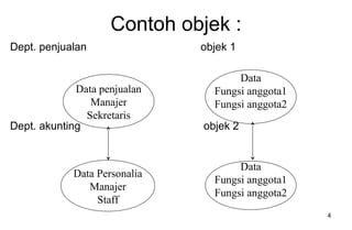 4
Contoh objek :
Dept. penjualan objek 1
Dept. akunting objek 2
Data penjualan
Manajer
Sekretaris
Data
Fungsi anggota1
Fungsi anggota2
Data Personalia
Manajer
Staff
Data
Fungsi anggota1
Fungsi anggota2
 