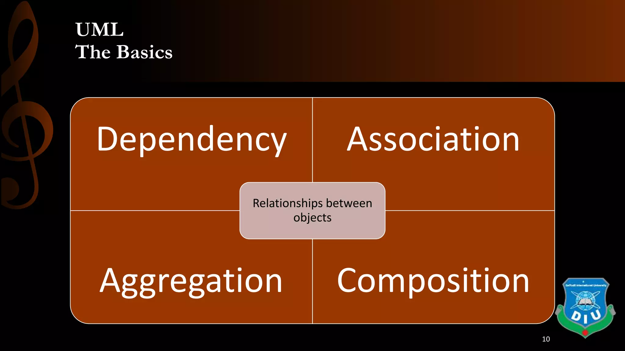 UML
The Basics
Dependency Association
Aggregation Composition
Relationships between
objects
10
 