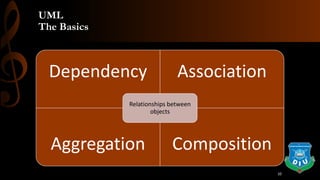 UML
The Basics
Dependency Association
Aggregation Composition
Relationships between
objects
10
 